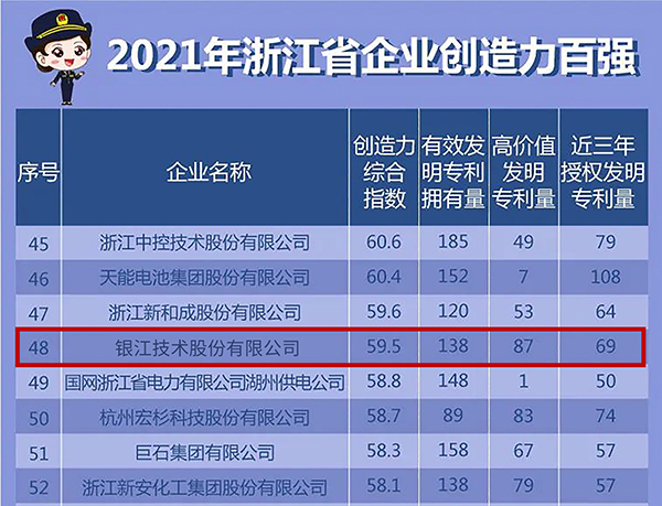 2022.4.30浙江省創(chuàng)造力百強企業(yè) (1).jpg