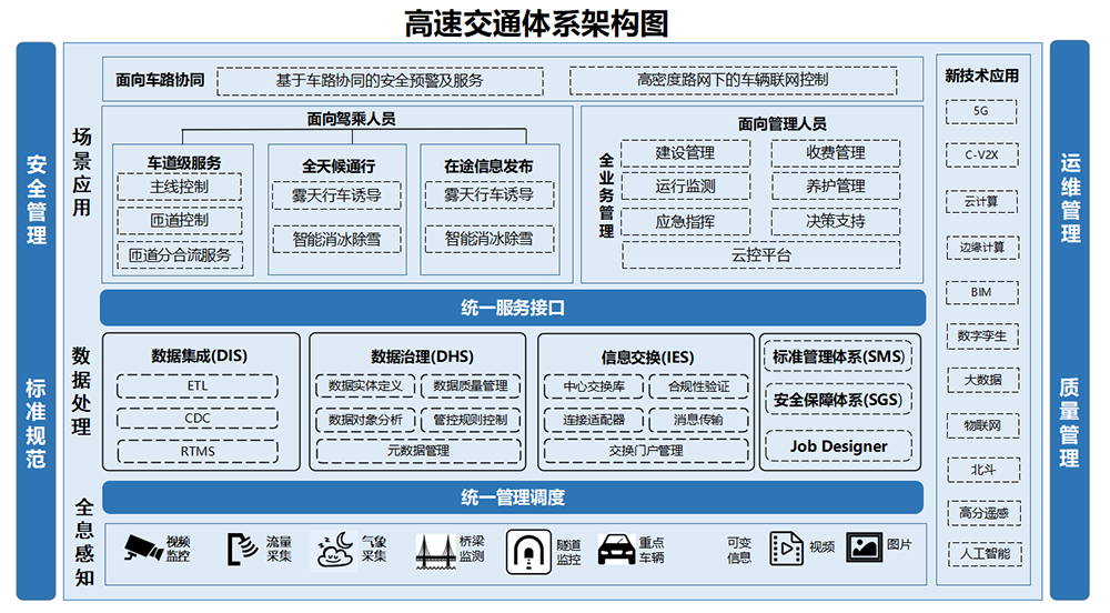 高速交通體系架構(gòu)圖.png