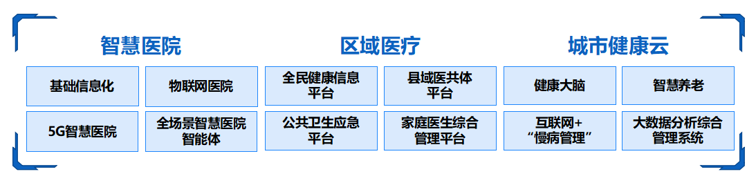 健康 各業(yè)務(wù)領(lǐng)域.png