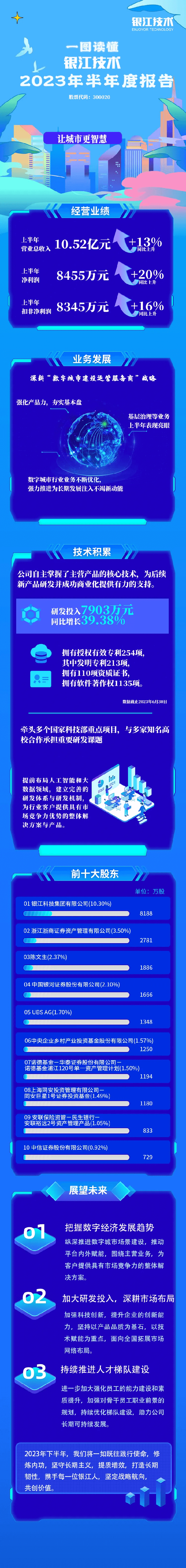 銀江技術(shù)2023半年報(bào) (1).png